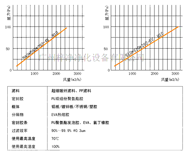 亞高效過濾器風阻圖及運行參數 亞高效過濾器風阻圖及運行參數