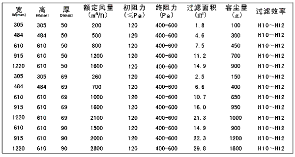 亞高效過濾器規格尺寸及技術參數 亞高效過濾器規格尺寸及技術參數