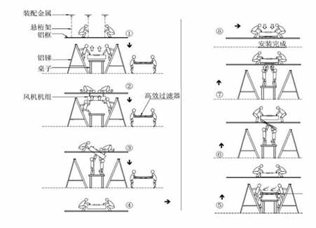 FFU風(fēng)機過濾單元安裝步驟 FFU風(fēng)機過濾單元安裝步驟