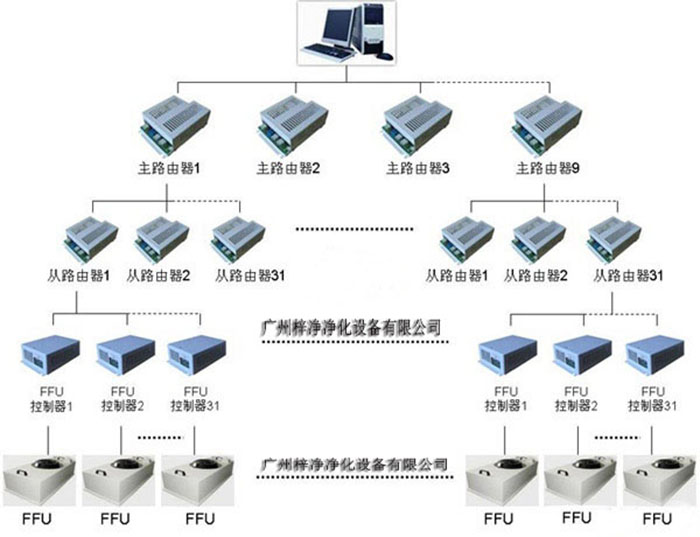 FFU群控管理系統 群控FFU|電腦群控ffu|FFU遙控控制系統